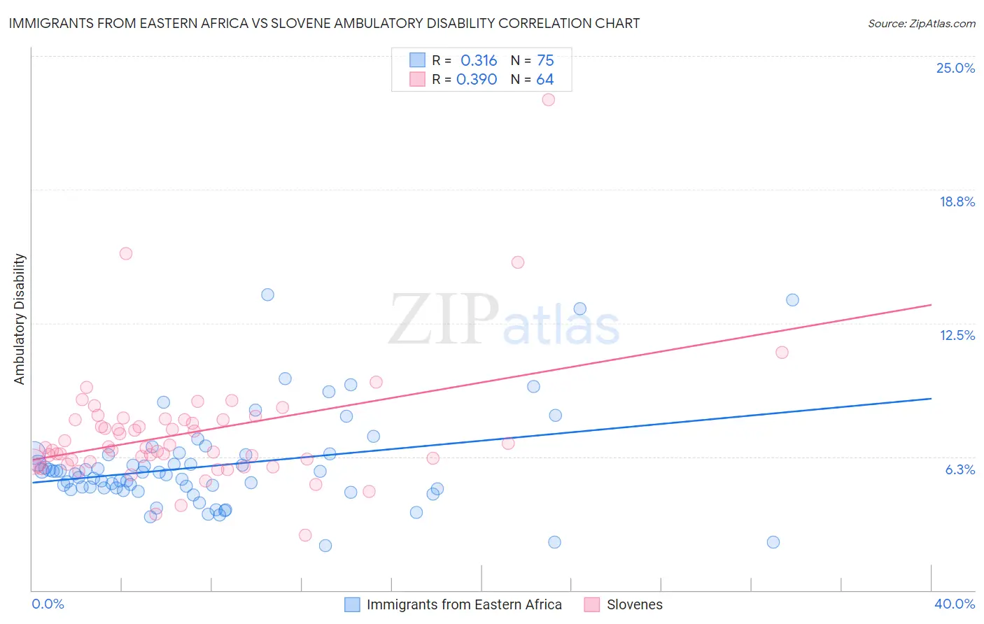 Immigrants from Eastern Africa vs Slovene Ambulatory Disability