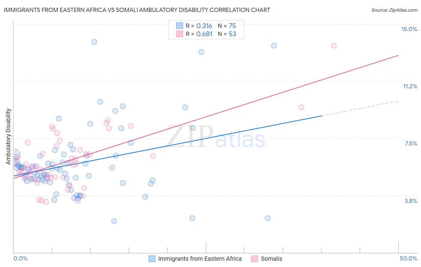 Immigrants from Eastern Africa vs Somali Ambulatory Disability