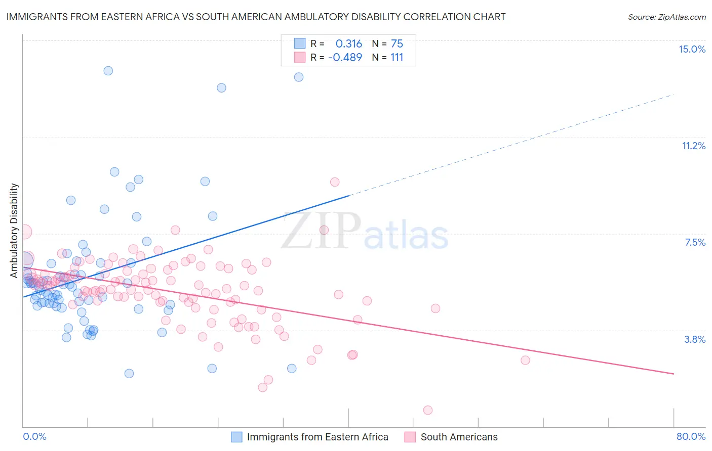 Immigrants from Eastern Africa vs South American Ambulatory Disability