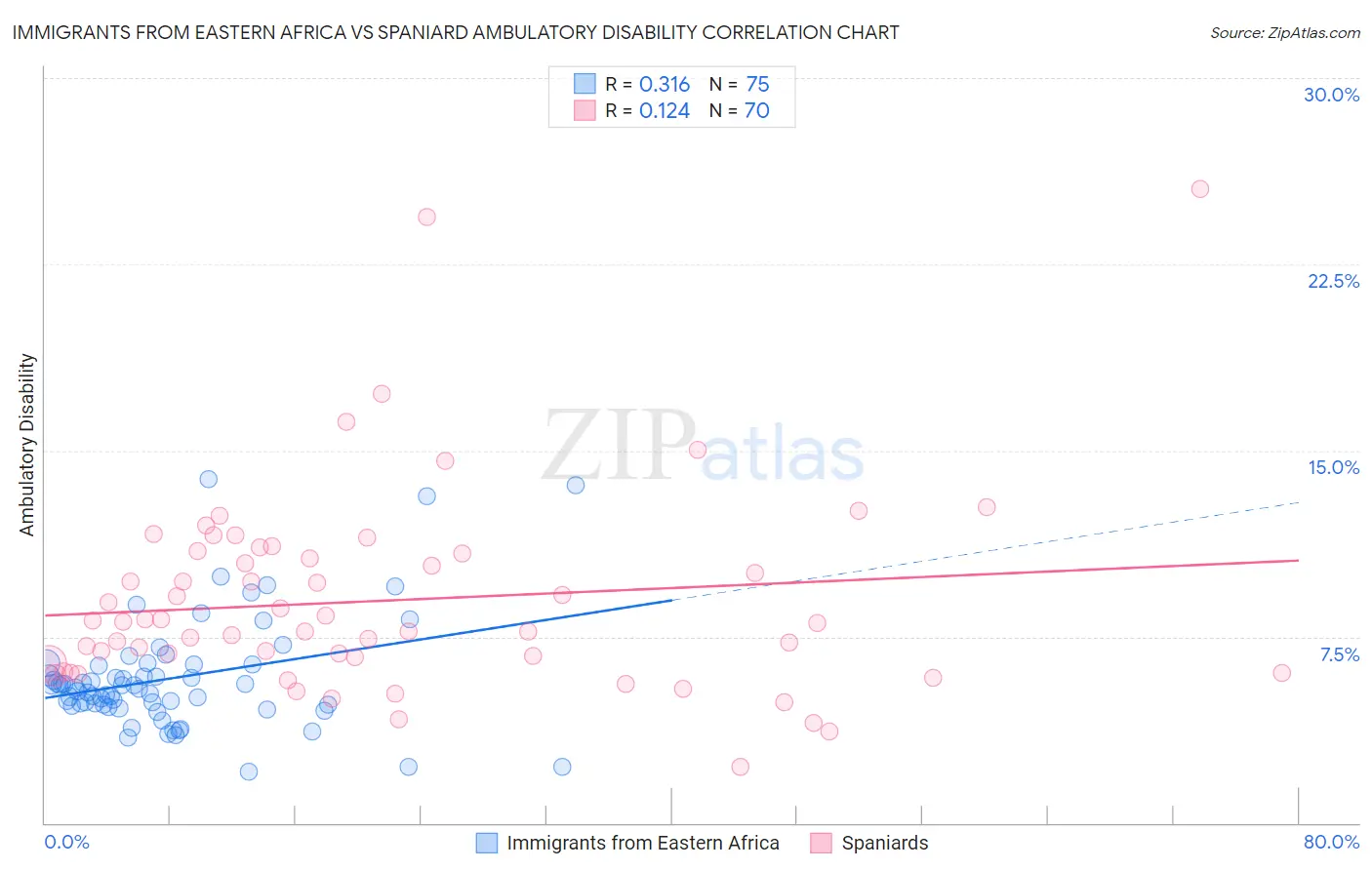 Immigrants from Eastern Africa vs Spaniard Ambulatory Disability