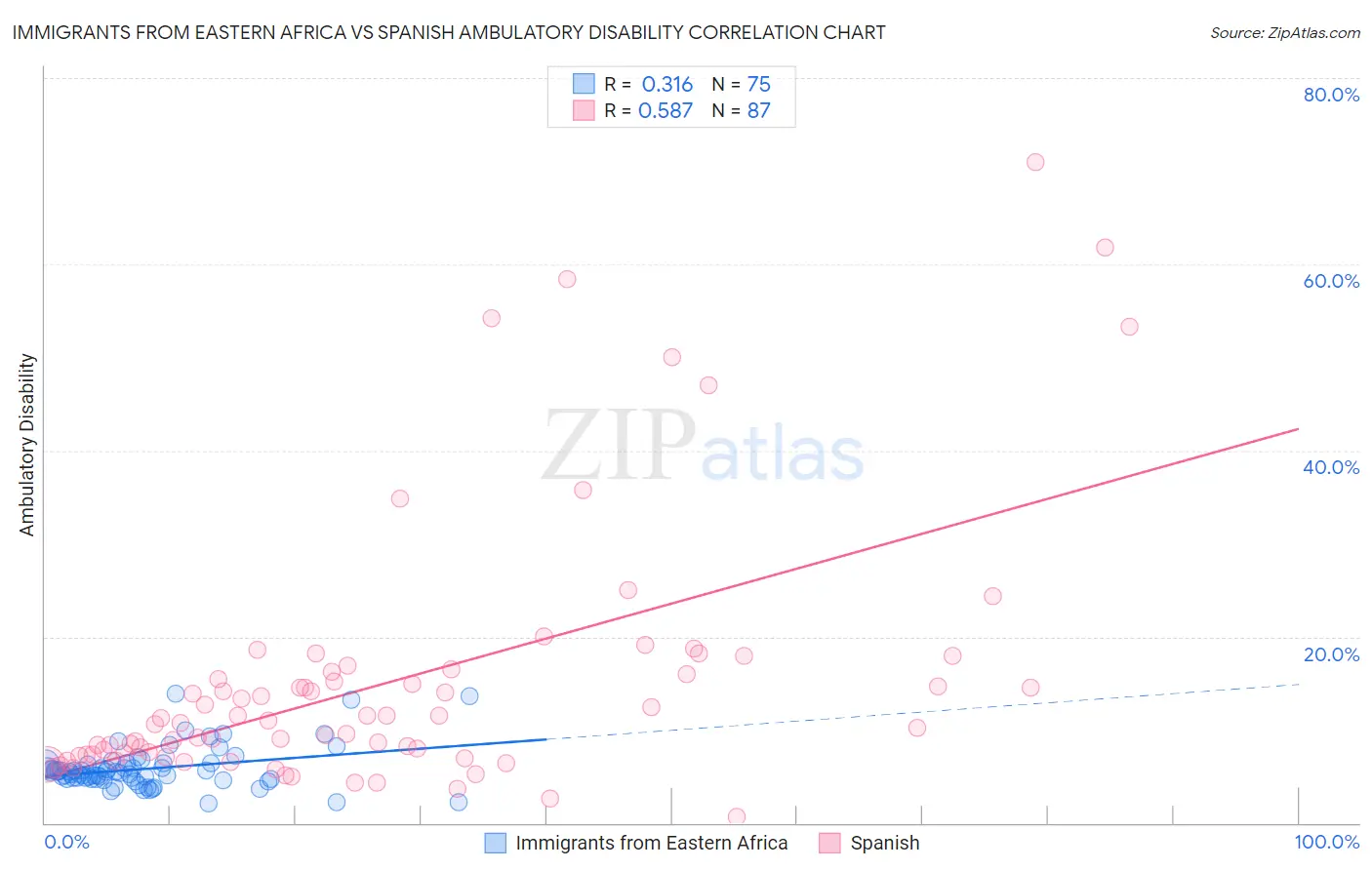 Immigrants from Eastern Africa vs Spanish Ambulatory Disability