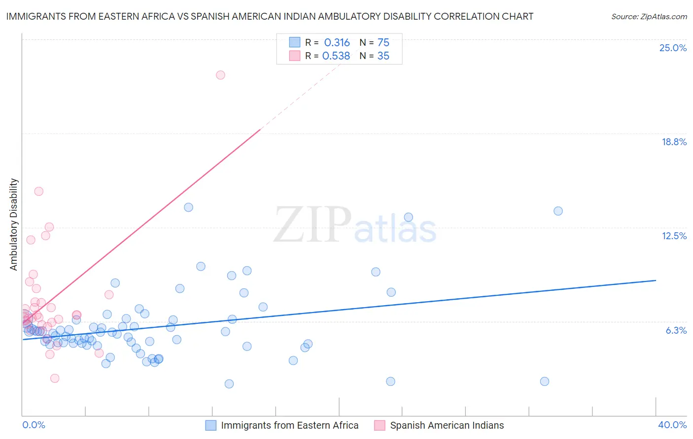 Immigrants from Eastern Africa vs Spanish American Indian Ambulatory Disability