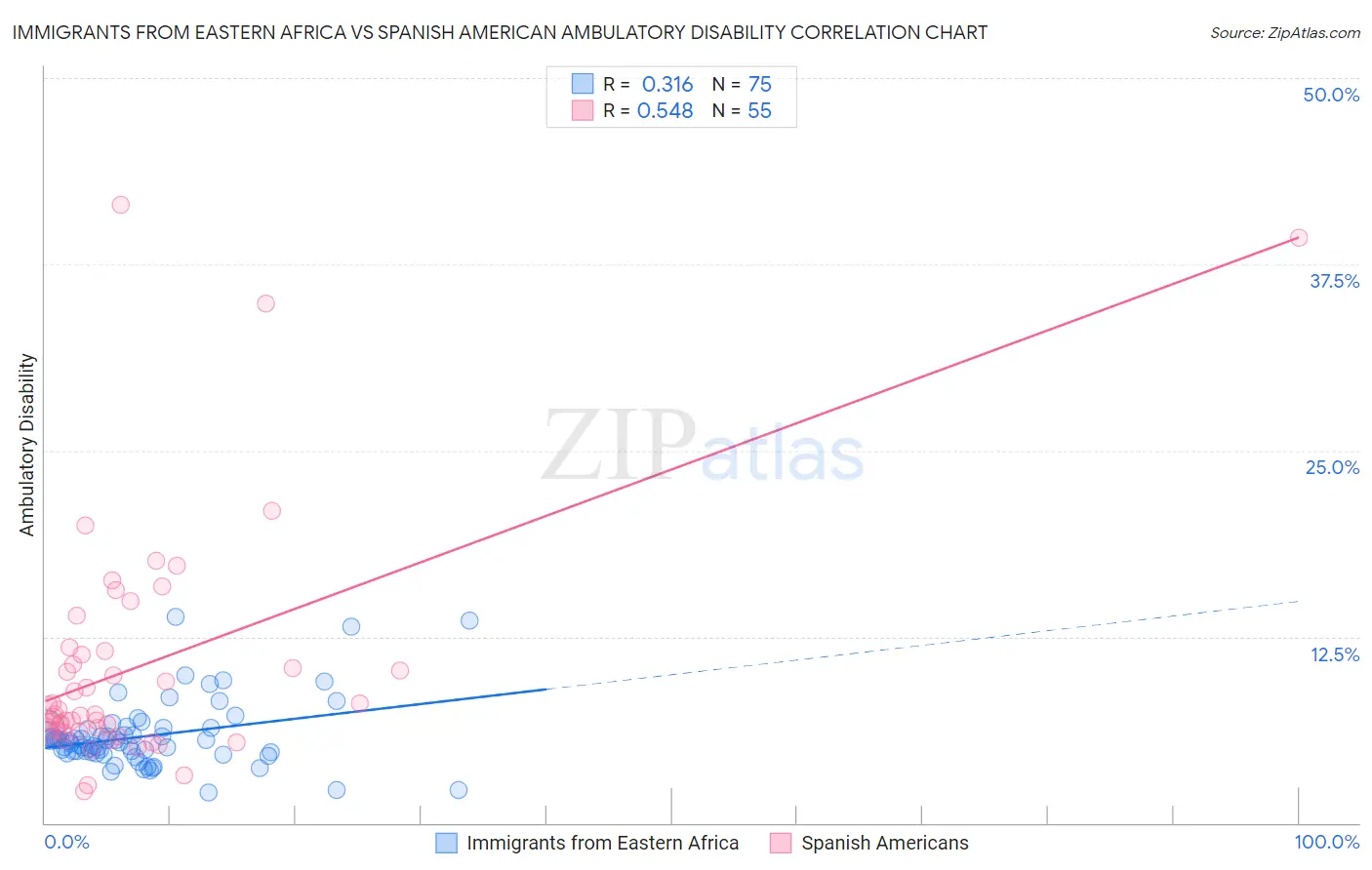Immigrants from Eastern Africa vs Spanish American Ambulatory Disability