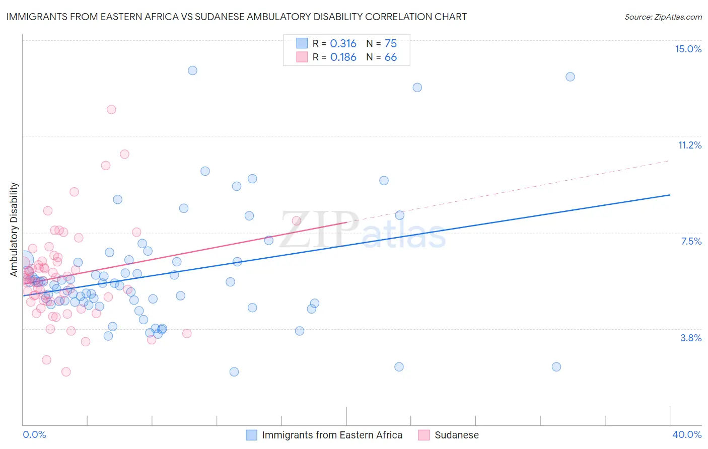 Immigrants from Eastern Africa vs Sudanese Ambulatory Disability
