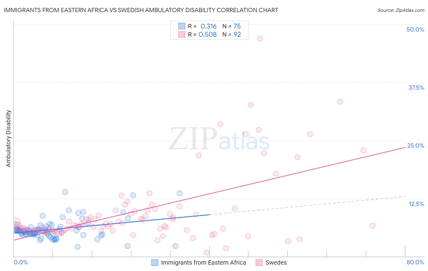 Immigrants from Eastern Africa vs Swedish Ambulatory Disability