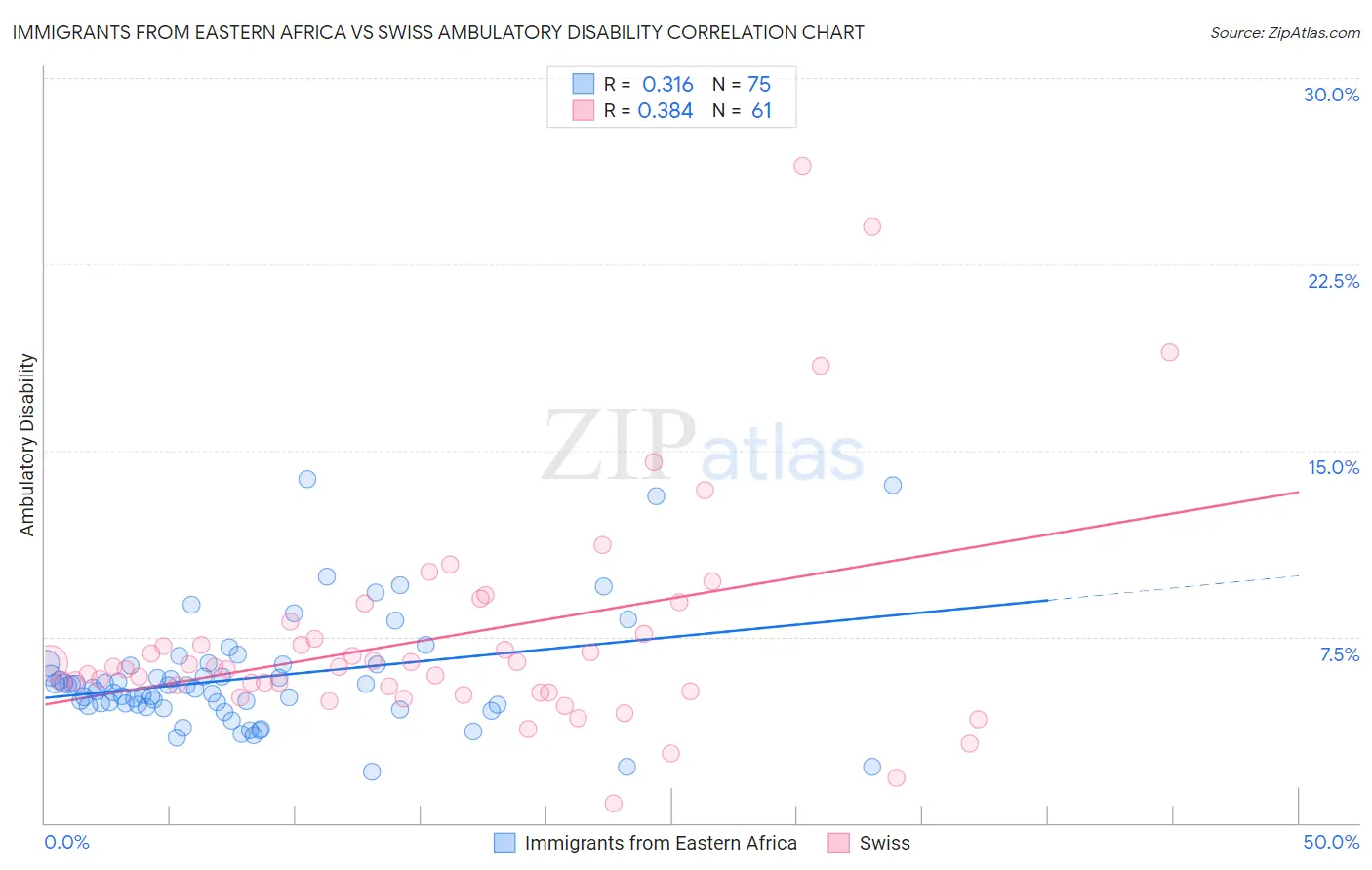 Immigrants from Eastern Africa vs Swiss Ambulatory Disability