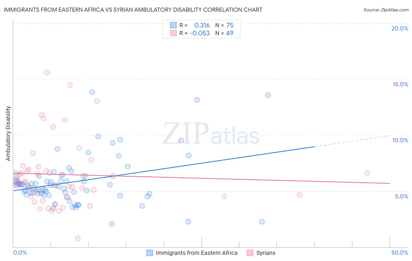 Immigrants from Eastern Africa vs Syrian Ambulatory Disability