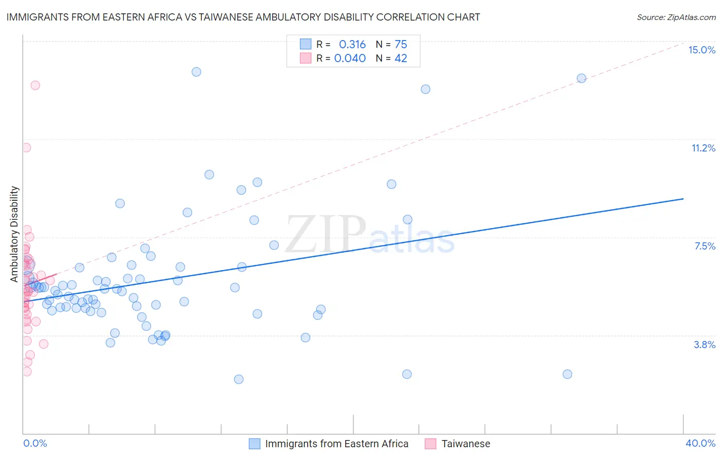 Immigrants from Eastern Africa vs Taiwanese Ambulatory Disability