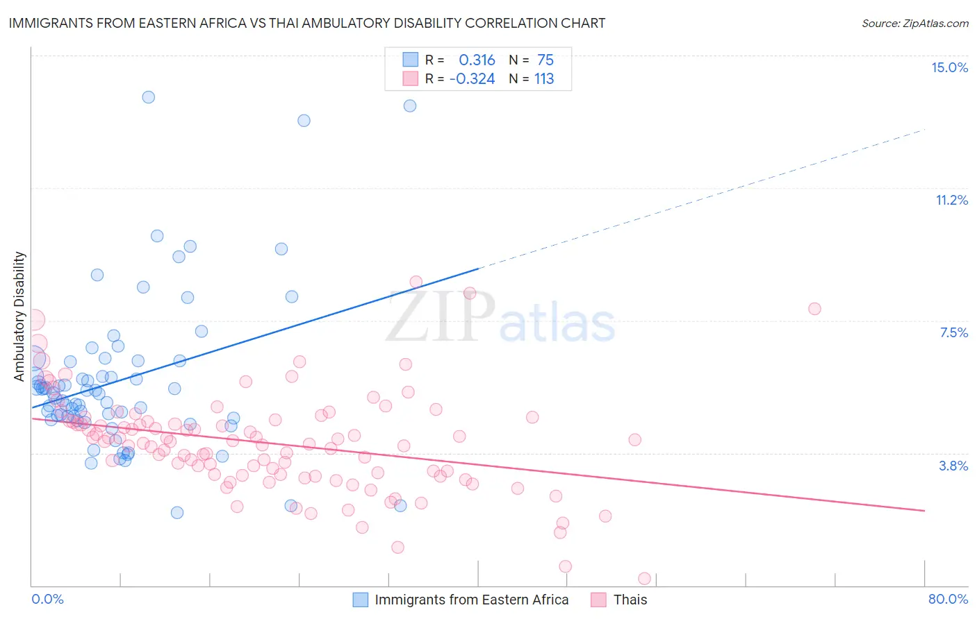 Immigrants from Eastern Africa vs Thai Ambulatory Disability