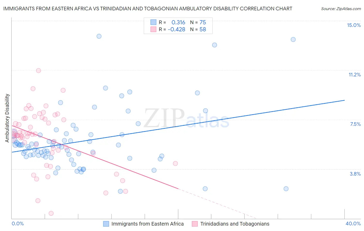 Immigrants from Eastern Africa vs Trinidadian and Tobagonian Ambulatory Disability