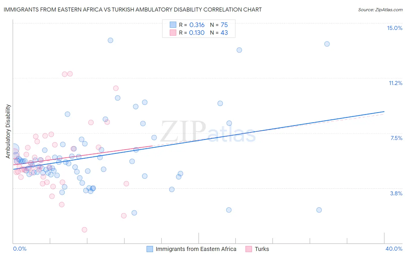 Immigrants from Eastern Africa vs Turkish Ambulatory Disability