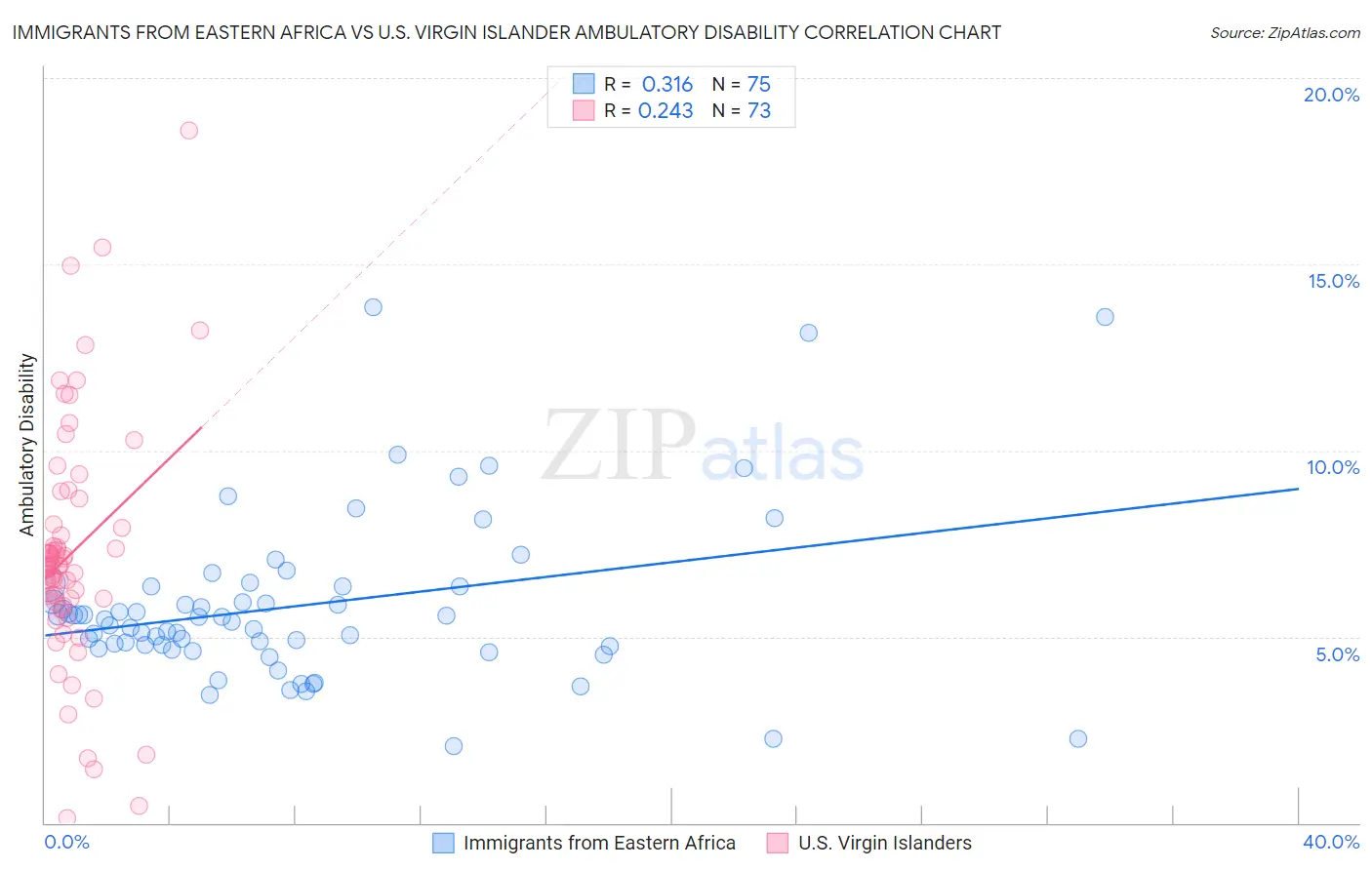 Immigrants from Eastern Africa vs U.S. Virgin Islander Ambulatory Disability