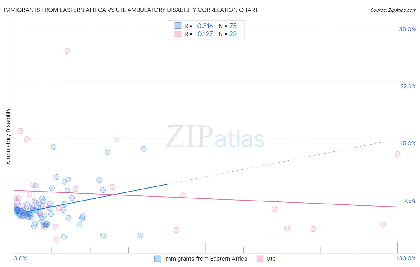 Immigrants from Eastern Africa vs Ute Ambulatory Disability