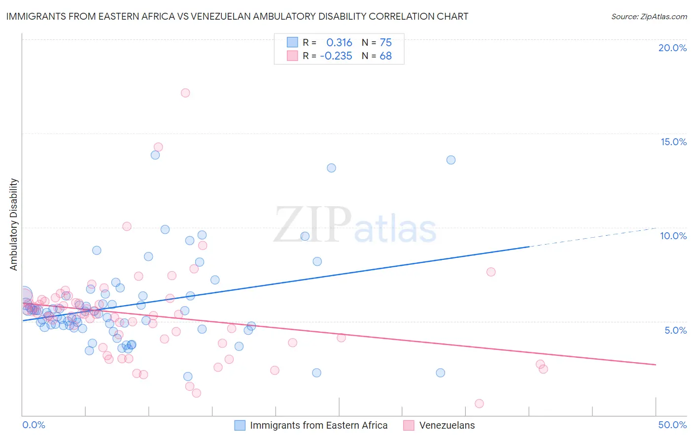 Immigrants from Eastern Africa vs Venezuelan Ambulatory Disability