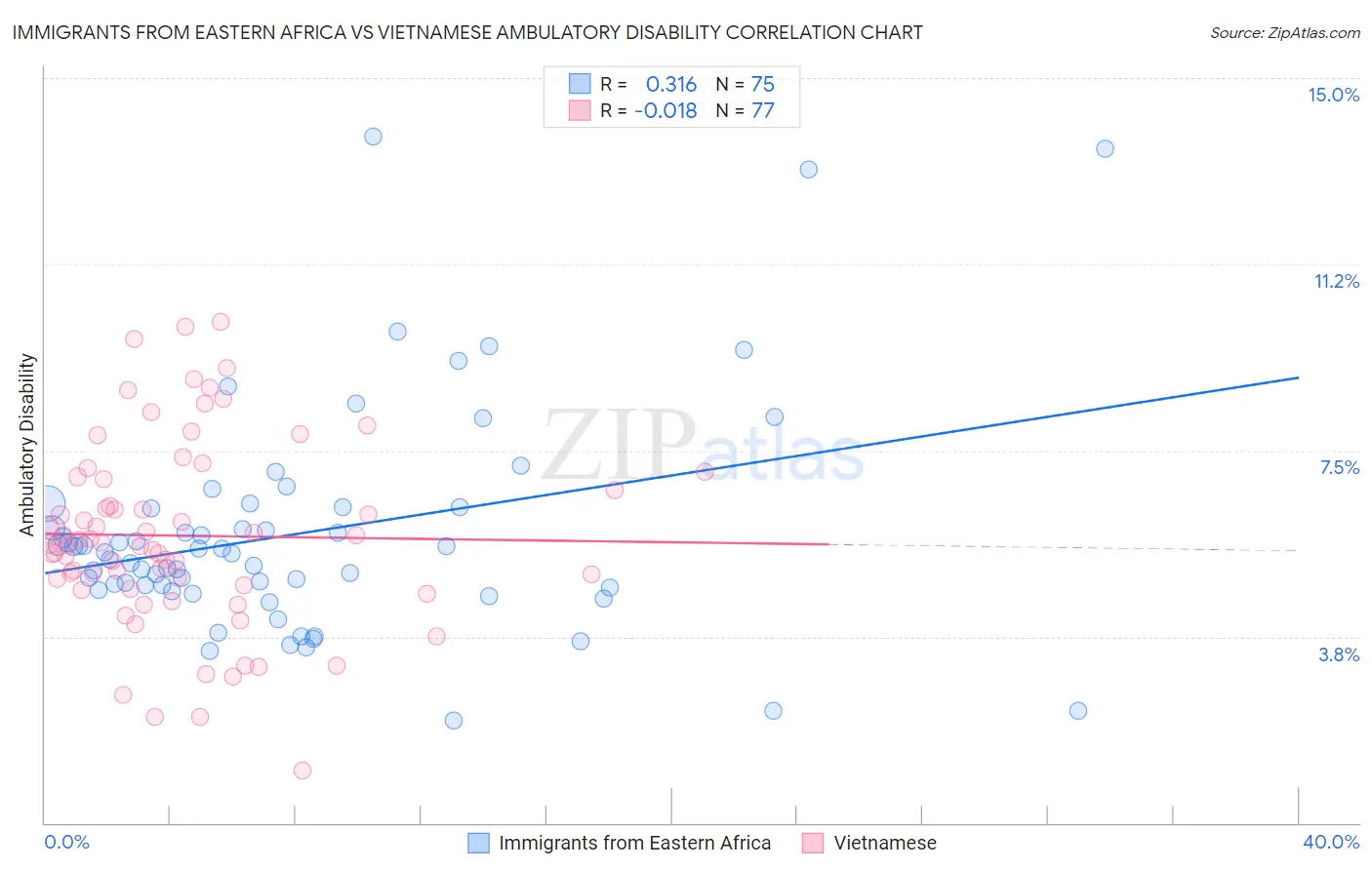 Immigrants from Eastern Africa vs Vietnamese Ambulatory Disability