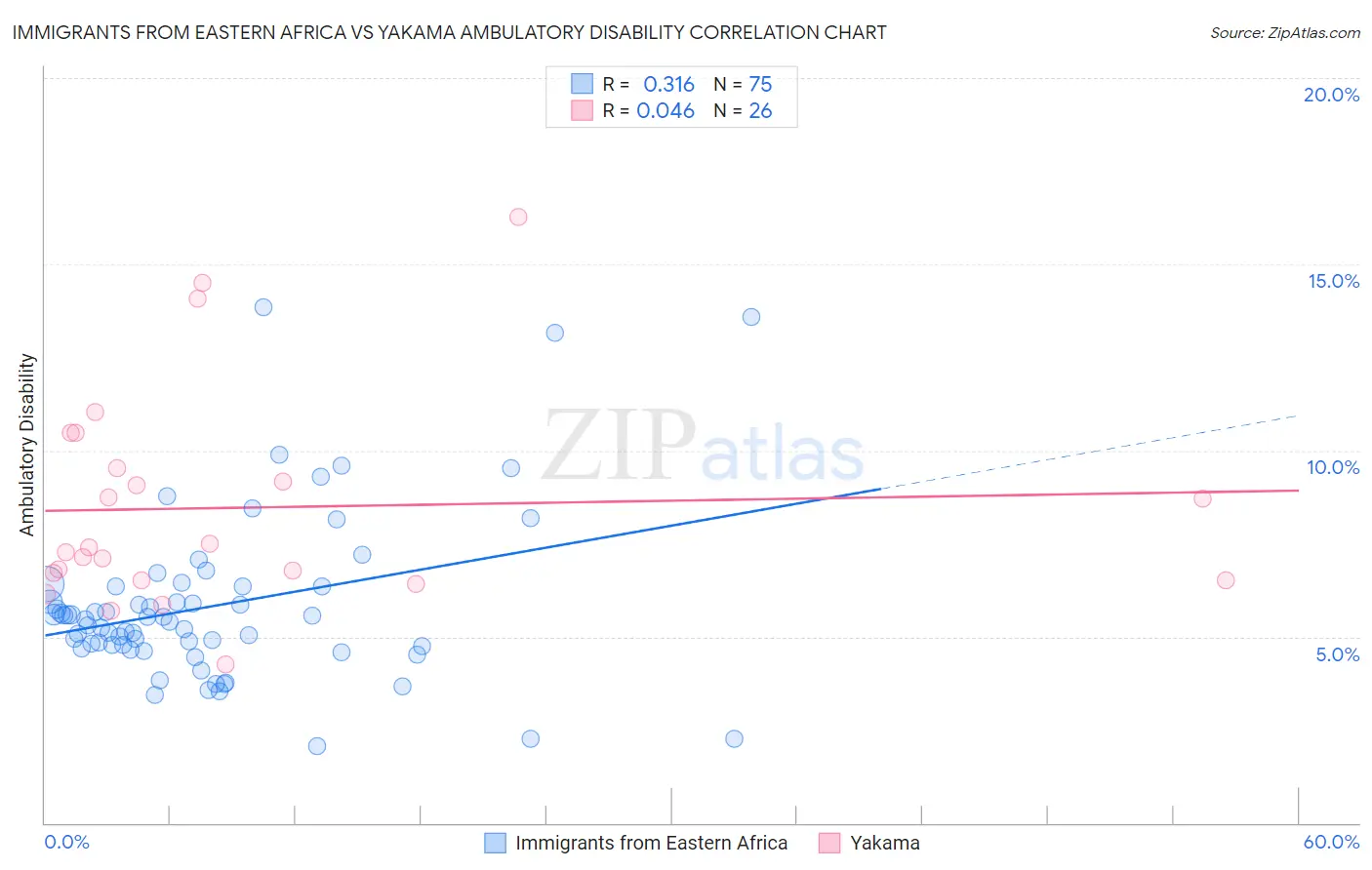 Immigrants from Eastern Africa vs Yakama Ambulatory Disability