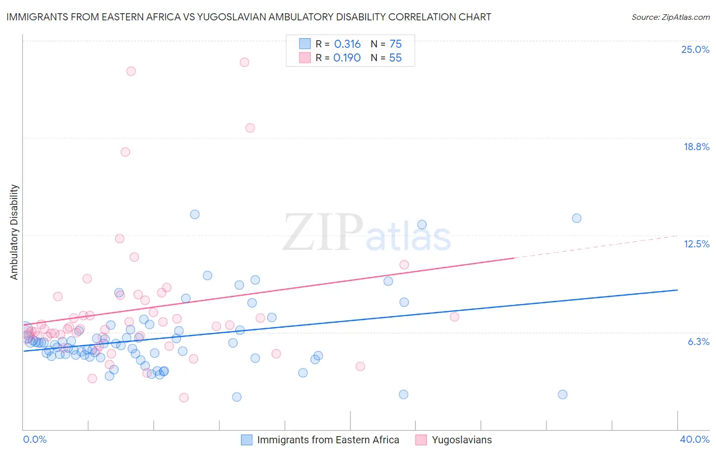 Immigrants from Eastern Africa vs Yugoslavian Ambulatory Disability