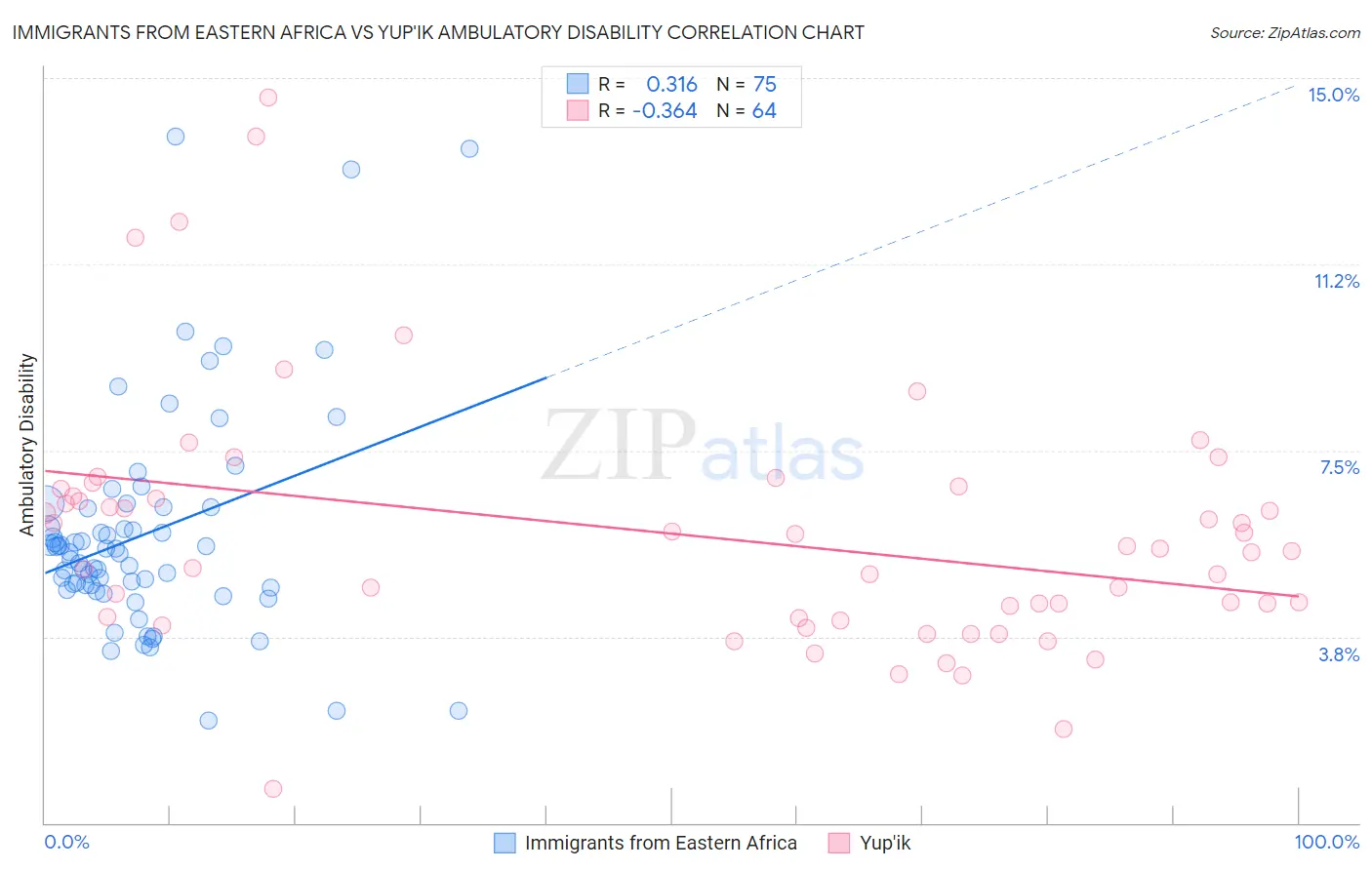 Immigrants from Eastern Africa vs Yup'ik Ambulatory Disability