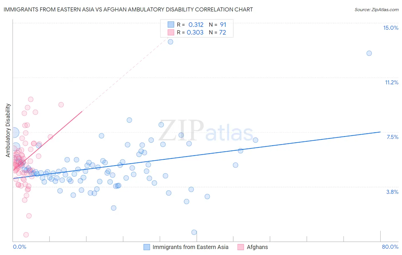 Immigrants from Eastern Asia vs Afghan Ambulatory Disability