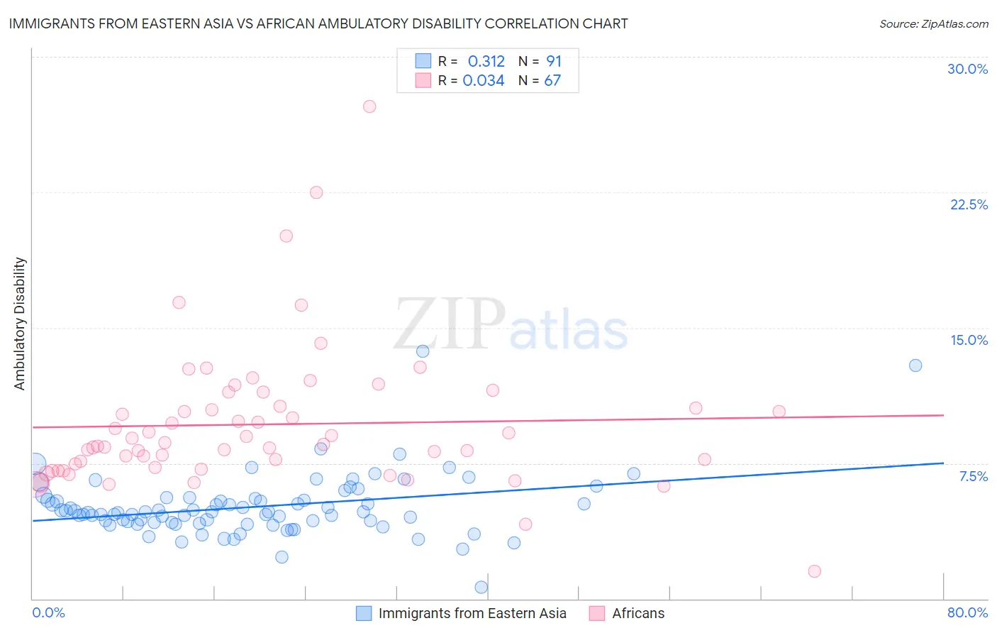 Immigrants from Eastern Asia vs African Ambulatory Disability
