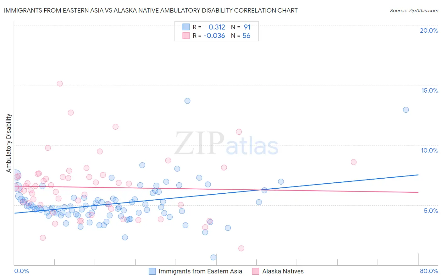Immigrants from Eastern Asia vs Alaska Native Ambulatory Disability