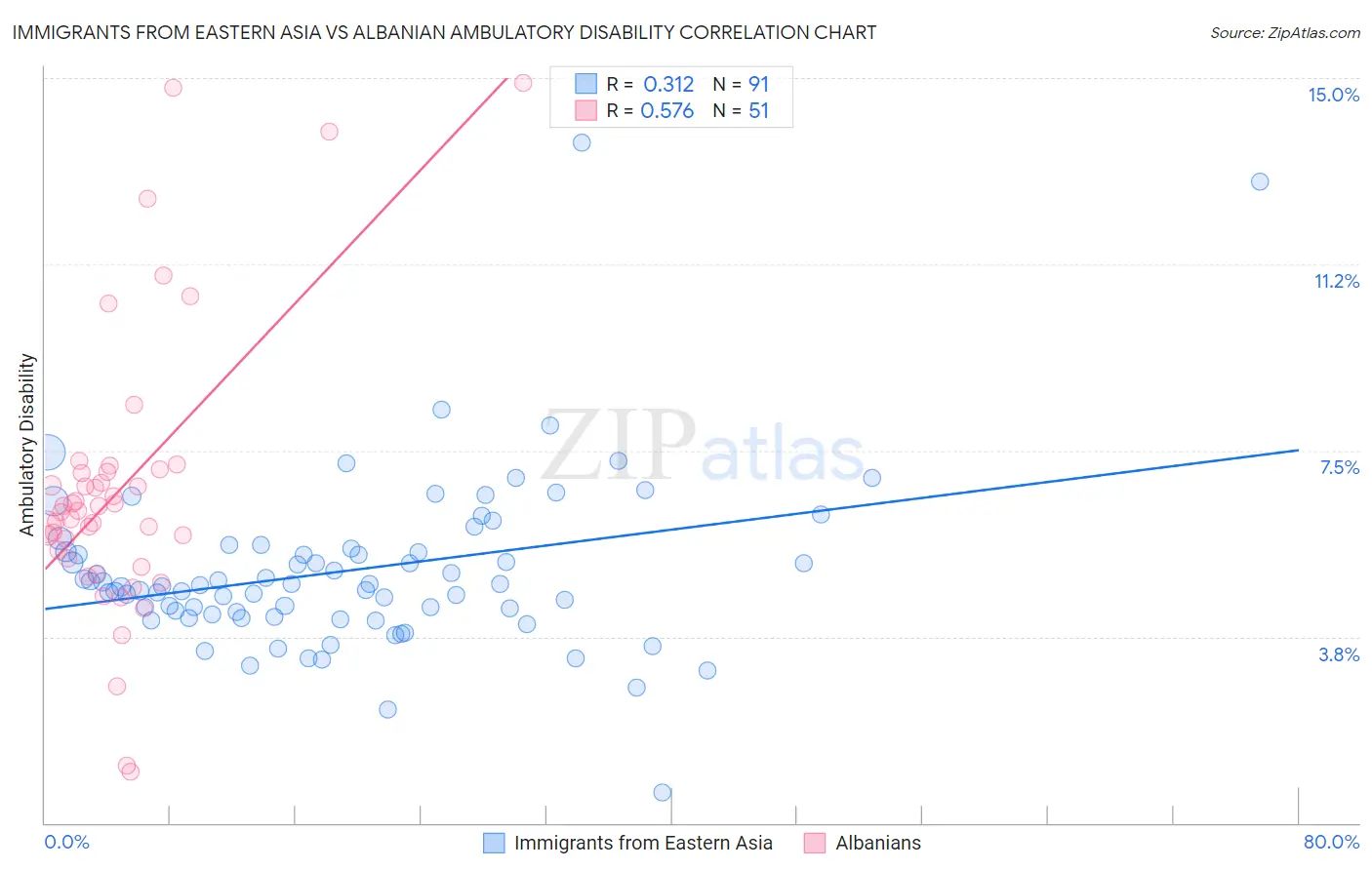 Immigrants from Eastern Asia vs Albanian Ambulatory Disability