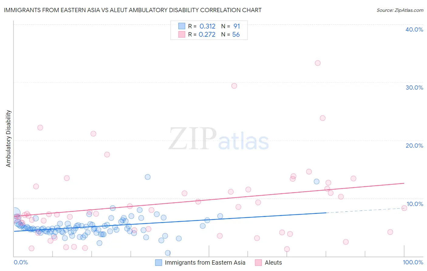 Immigrants from Eastern Asia vs Aleut Ambulatory Disability