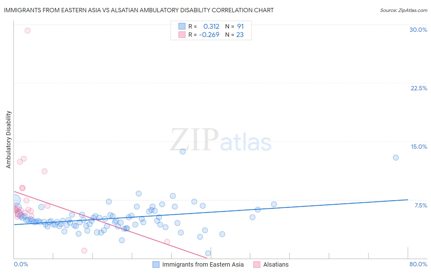 Immigrants from Eastern Asia vs Alsatian Ambulatory Disability