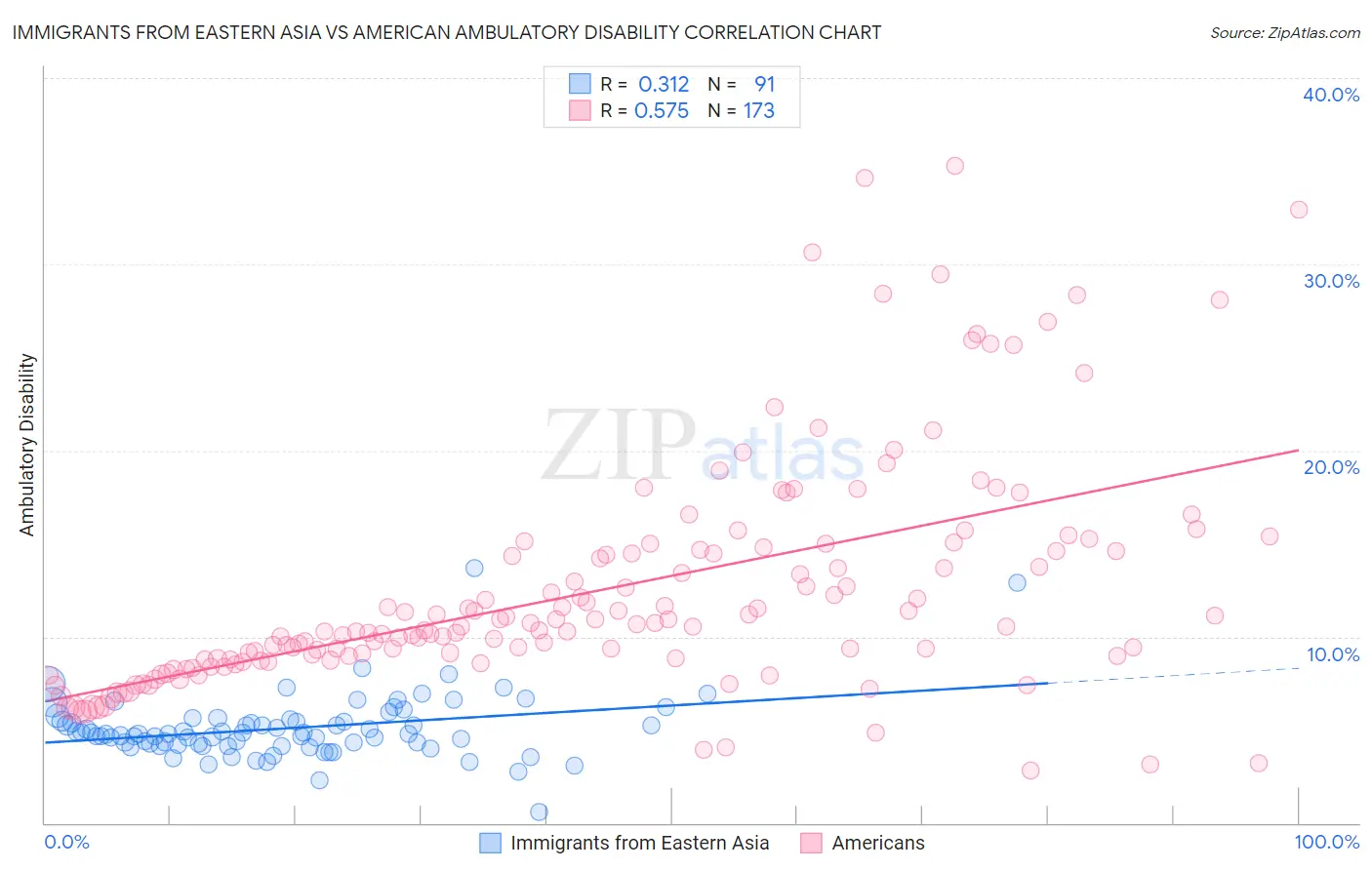 Immigrants from Eastern Asia vs American Ambulatory Disability
