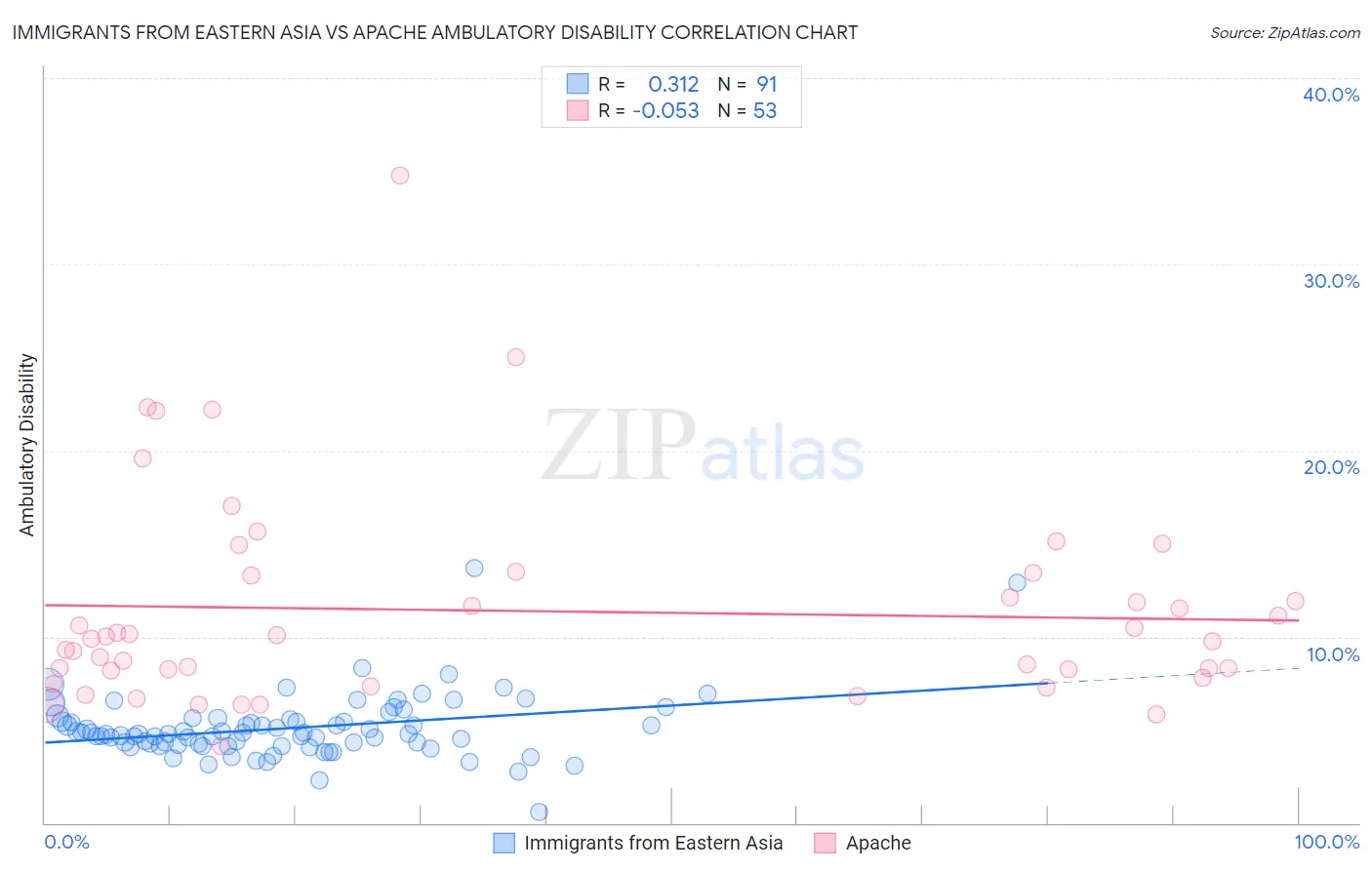 Immigrants from Eastern Asia vs Apache Ambulatory Disability