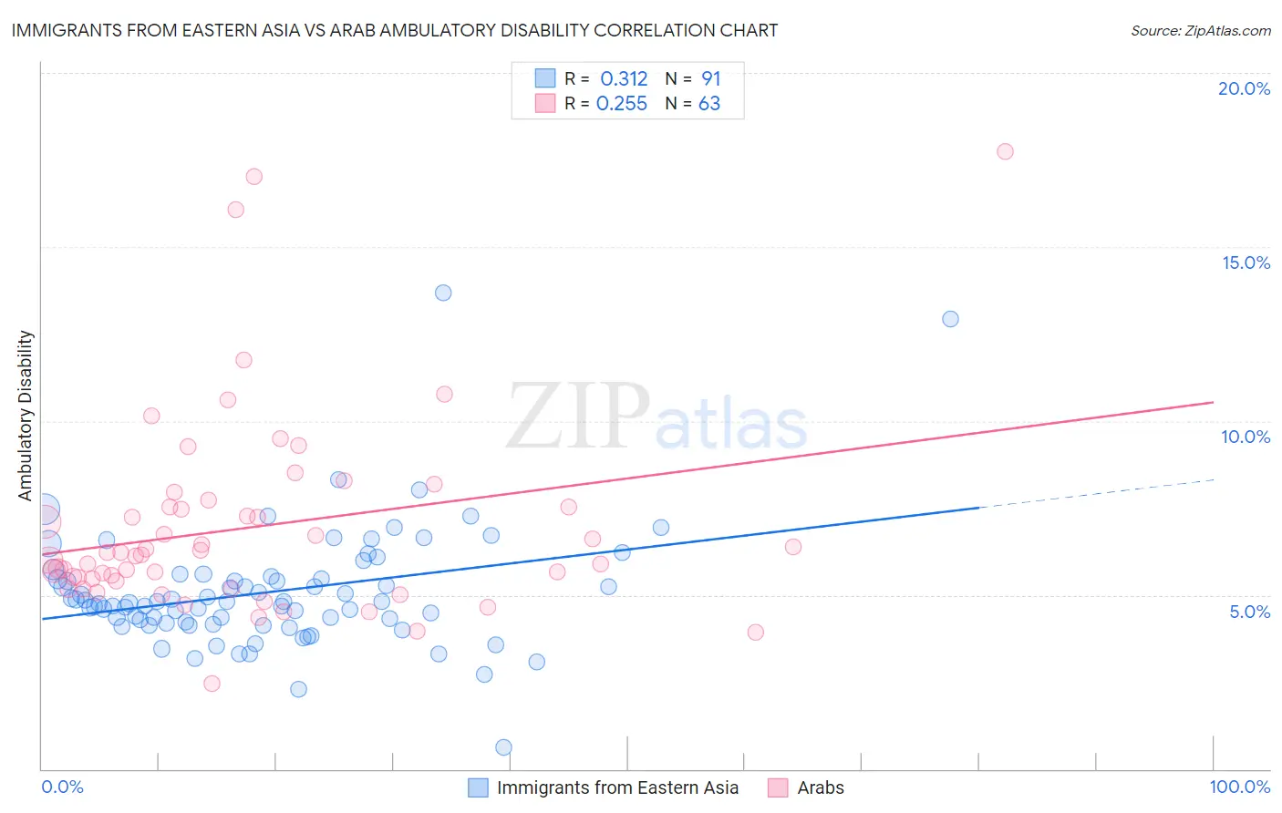 Immigrants from Eastern Asia vs Arab Ambulatory Disability