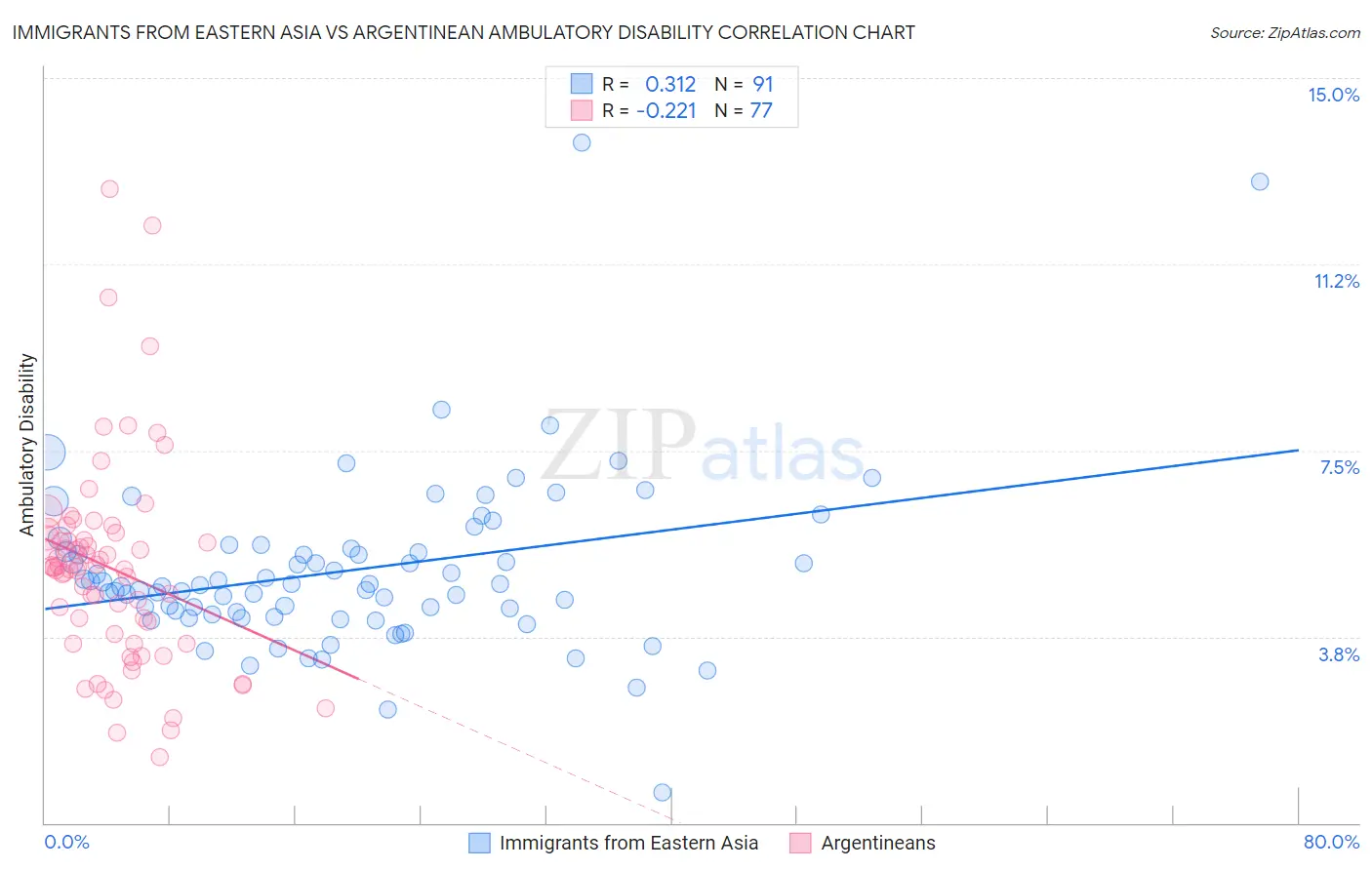 Immigrants from Eastern Asia vs Argentinean Ambulatory Disability