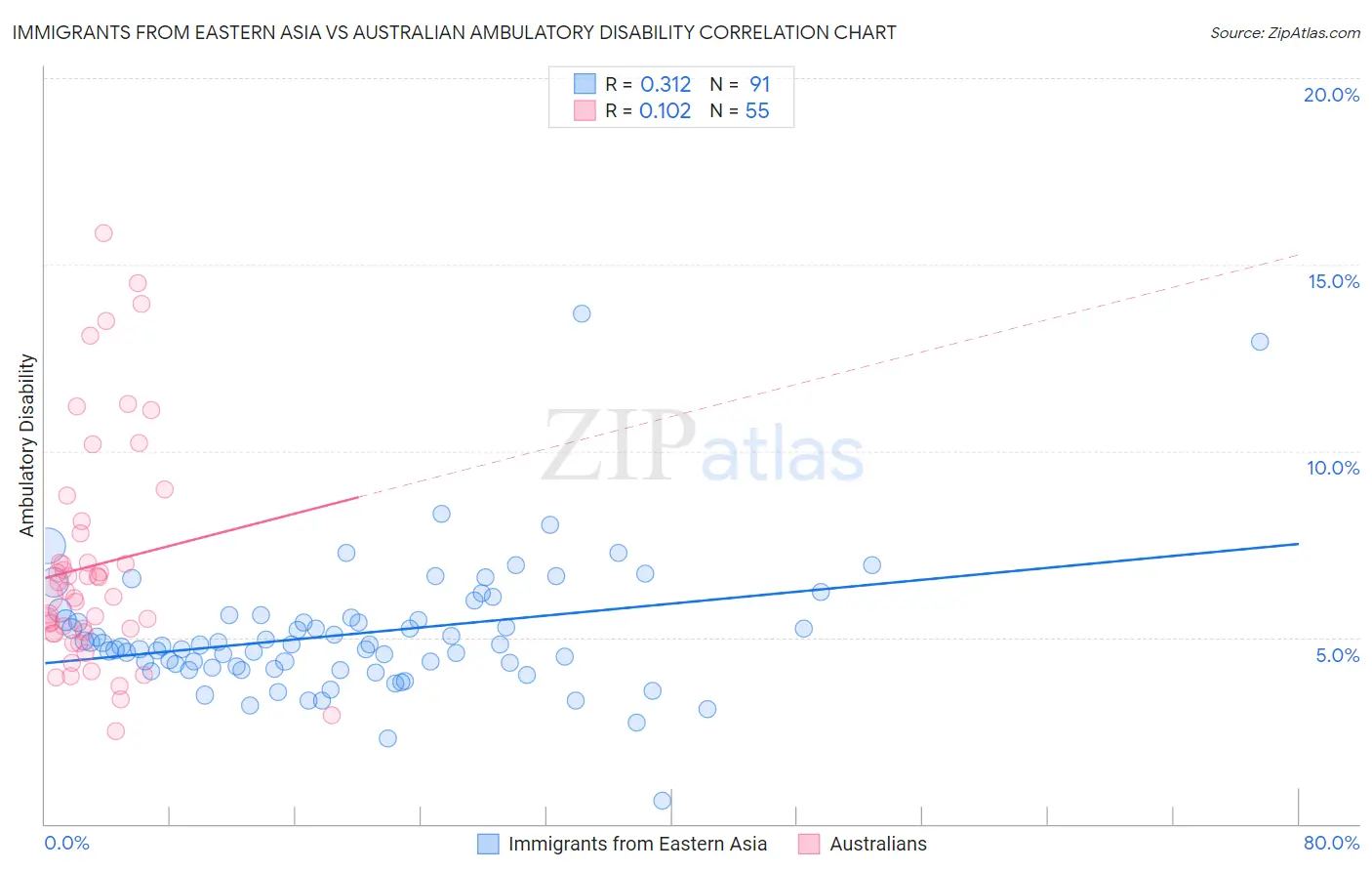 Immigrants from Eastern Asia vs Australian Ambulatory Disability
