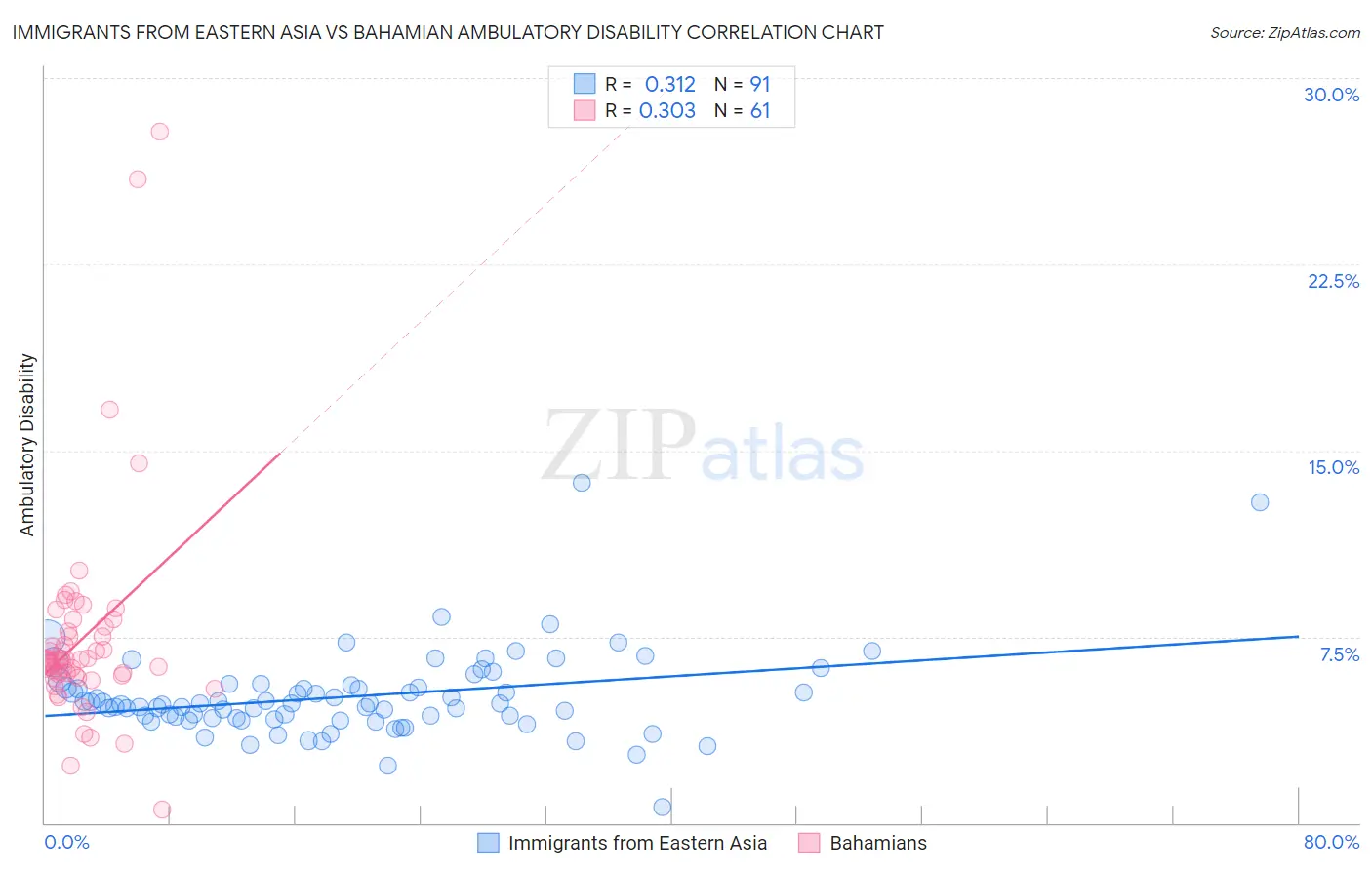 Immigrants from Eastern Asia vs Bahamian Ambulatory Disability