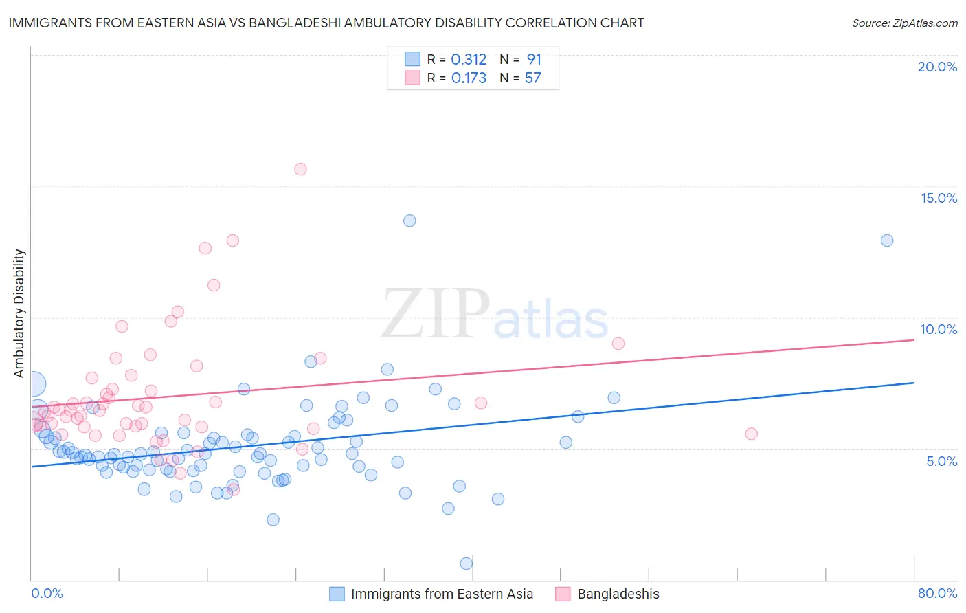 Immigrants from Eastern Asia vs Bangladeshi Ambulatory Disability