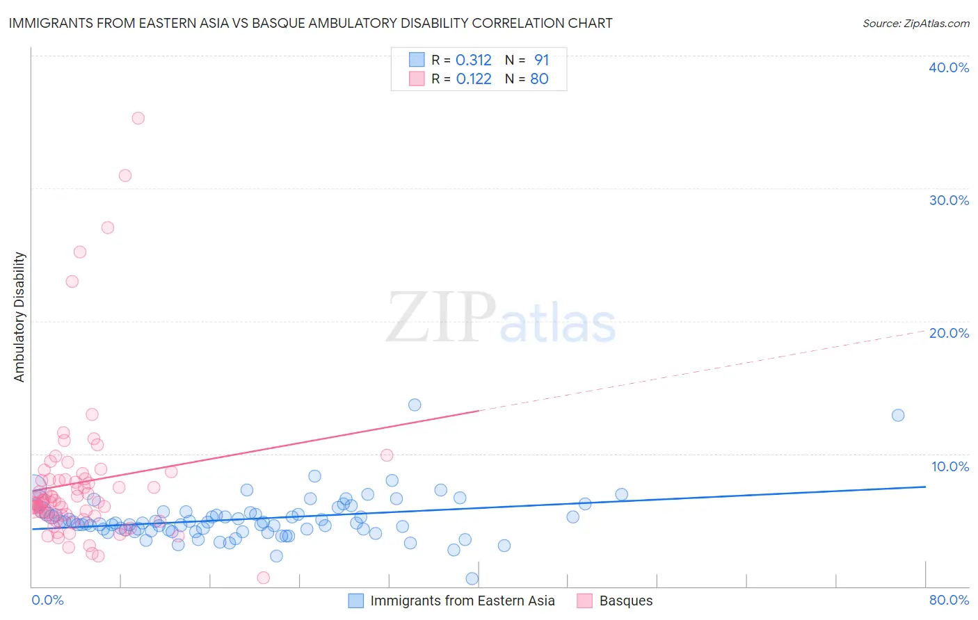 Immigrants from Eastern Asia vs Basque Ambulatory Disability