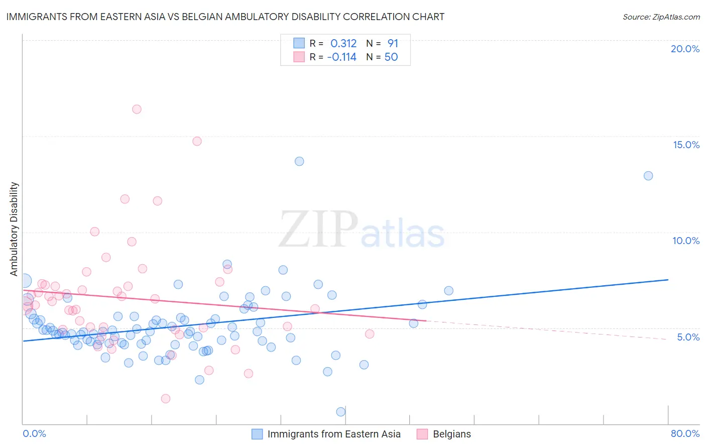 Immigrants from Eastern Asia vs Belgian Ambulatory Disability