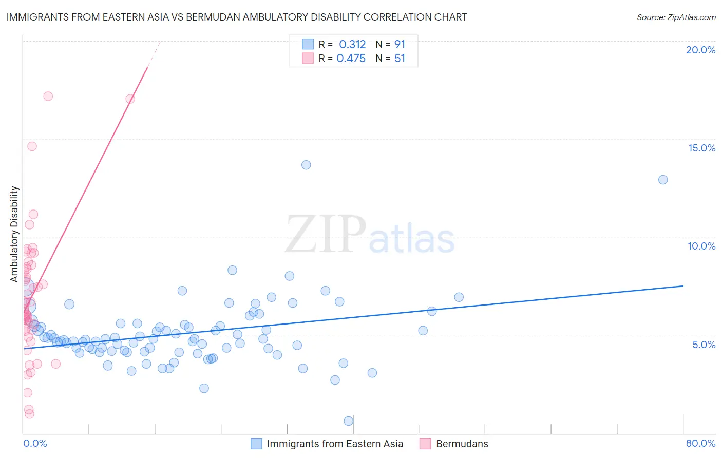 Immigrants from Eastern Asia vs Bermudan Ambulatory Disability