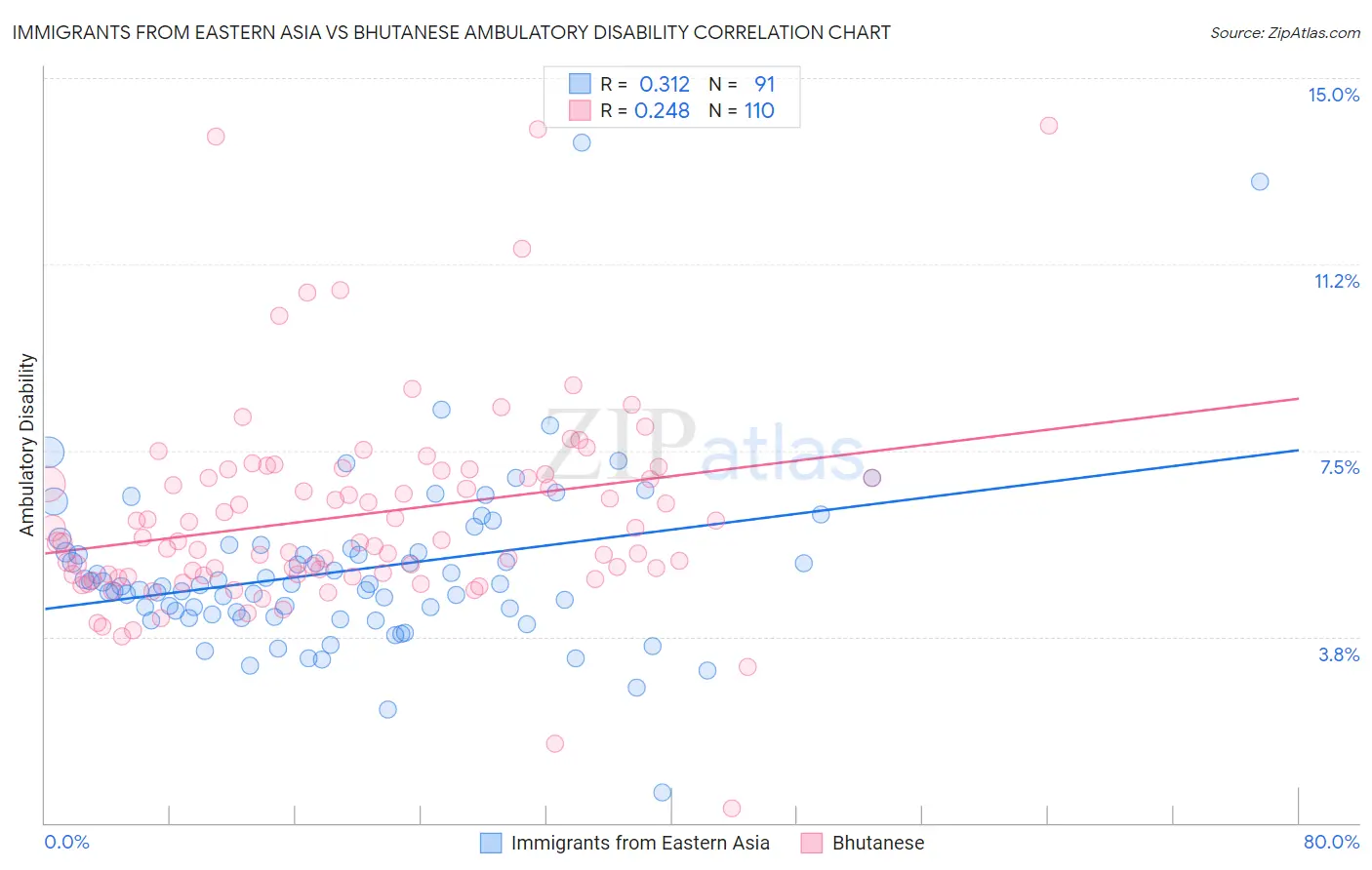Immigrants from Eastern Asia vs Bhutanese Ambulatory Disability