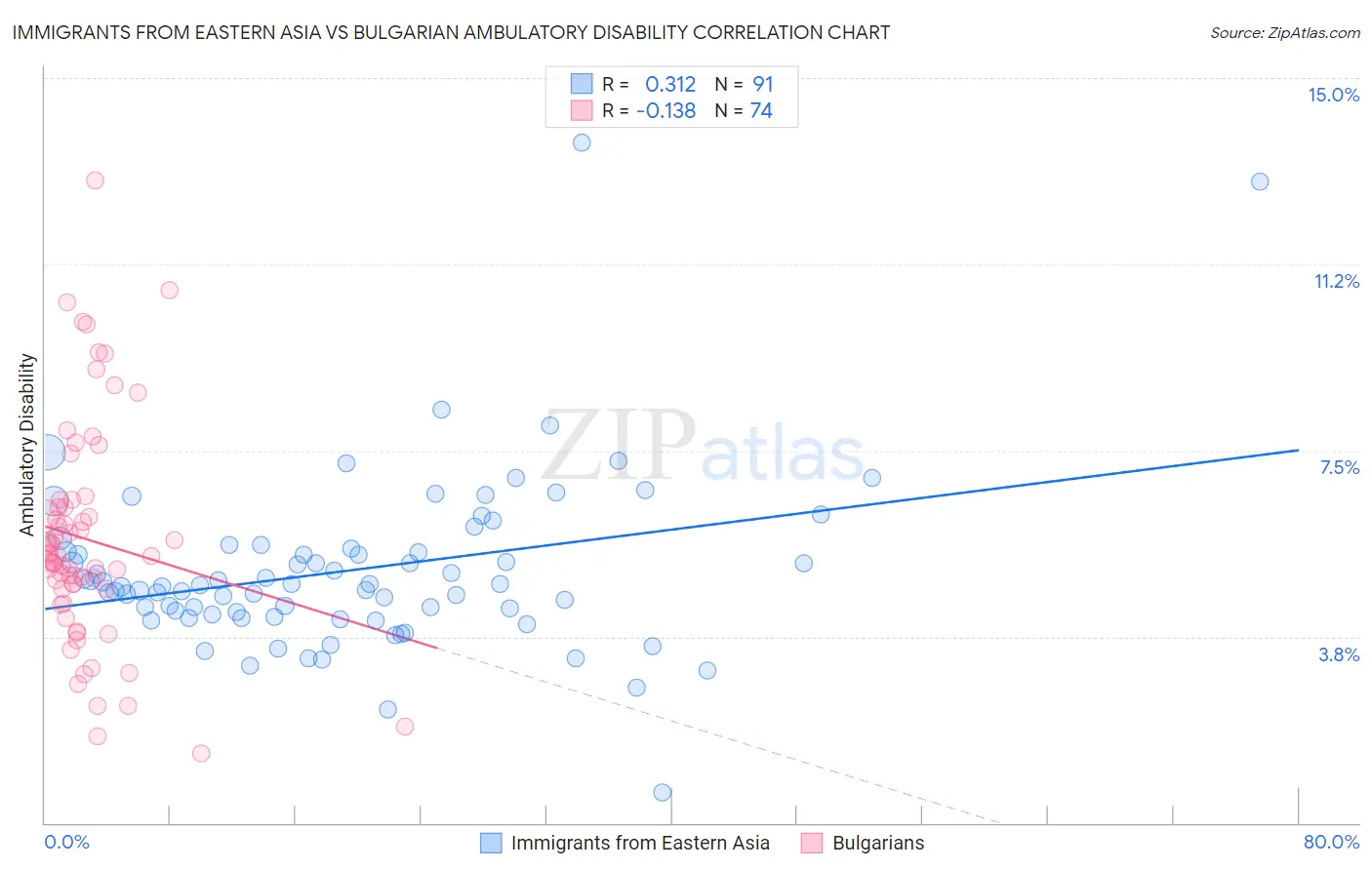 Immigrants from Eastern Asia vs Bulgarian Ambulatory Disability