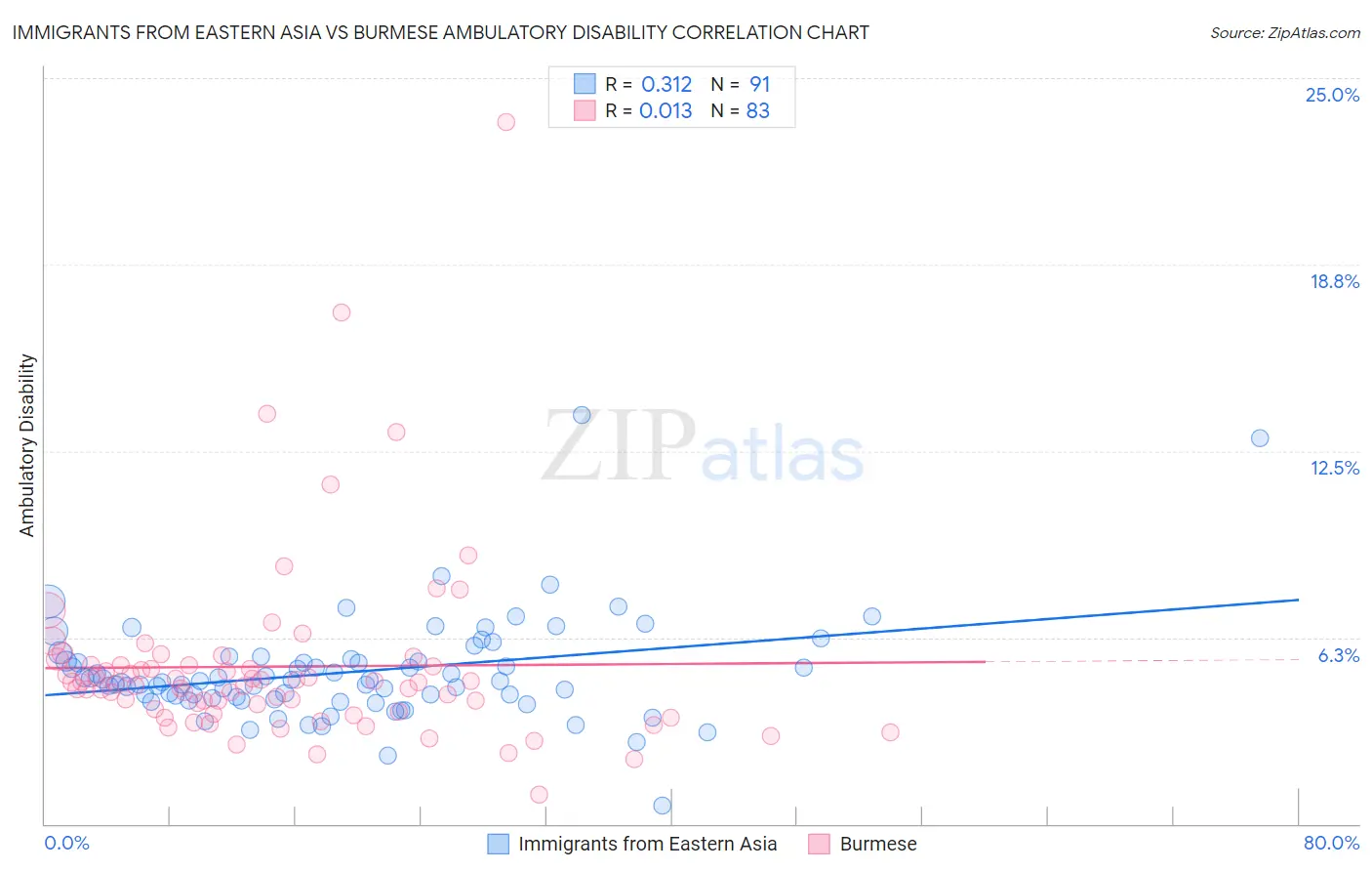 Immigrants from Eastern Asia vs Burmese Ambulatory Disability