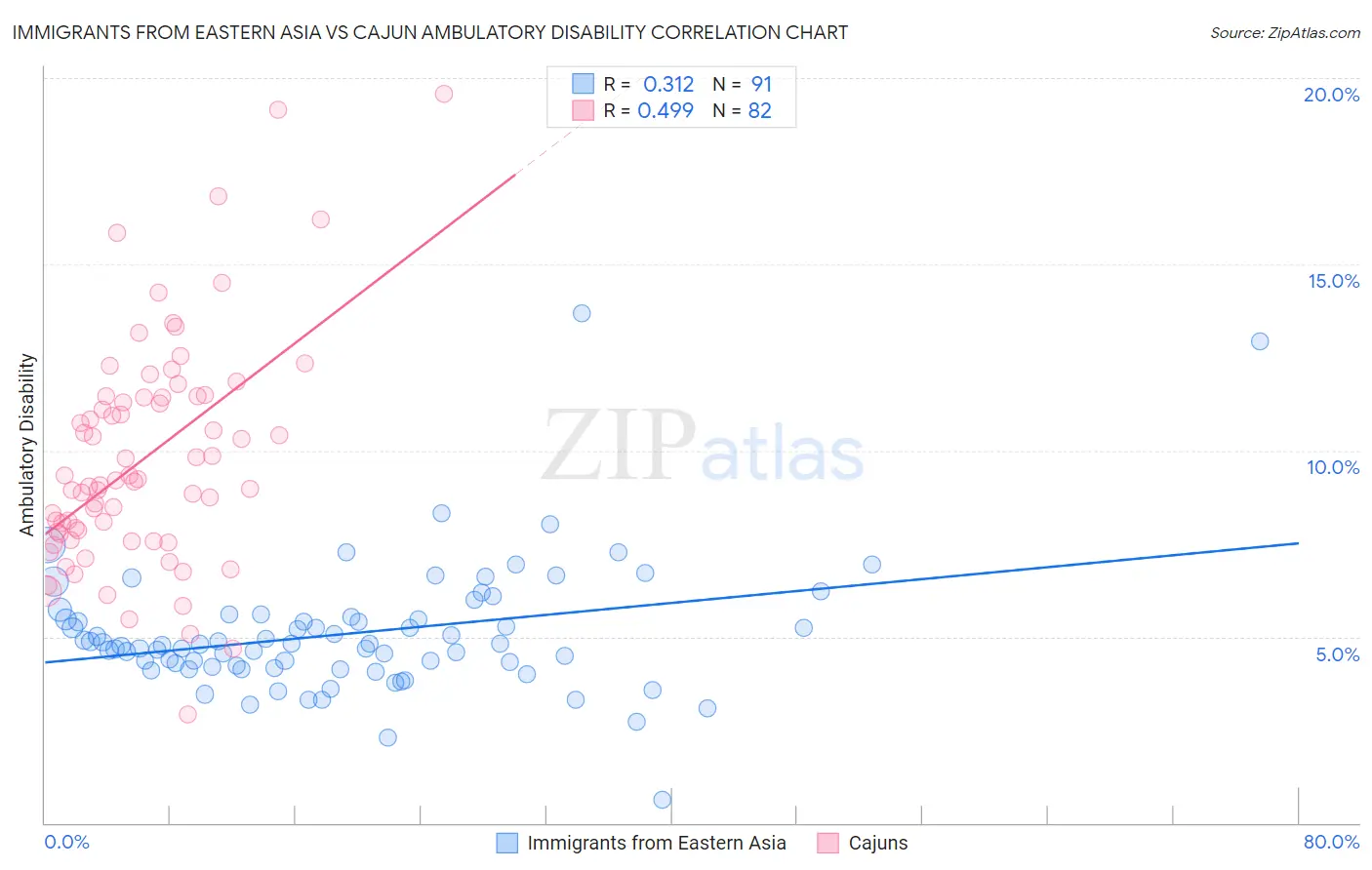 Immigrants from Eastern Asia vs Cajun Ambulatory Disability