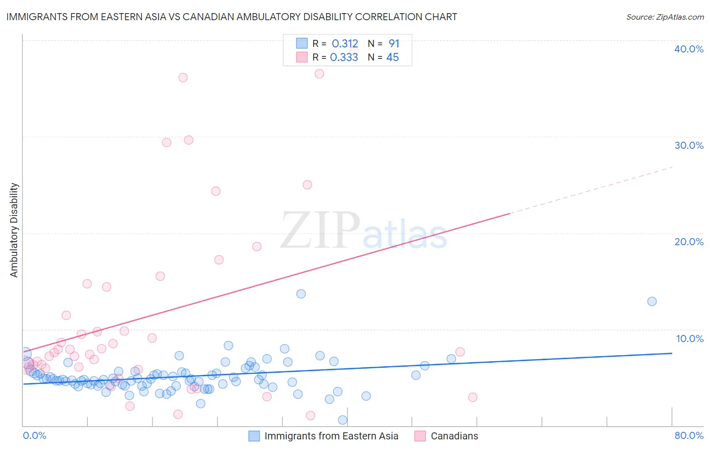 Immigrants from Eastern Asia vs Canadian Ambulatory Disability