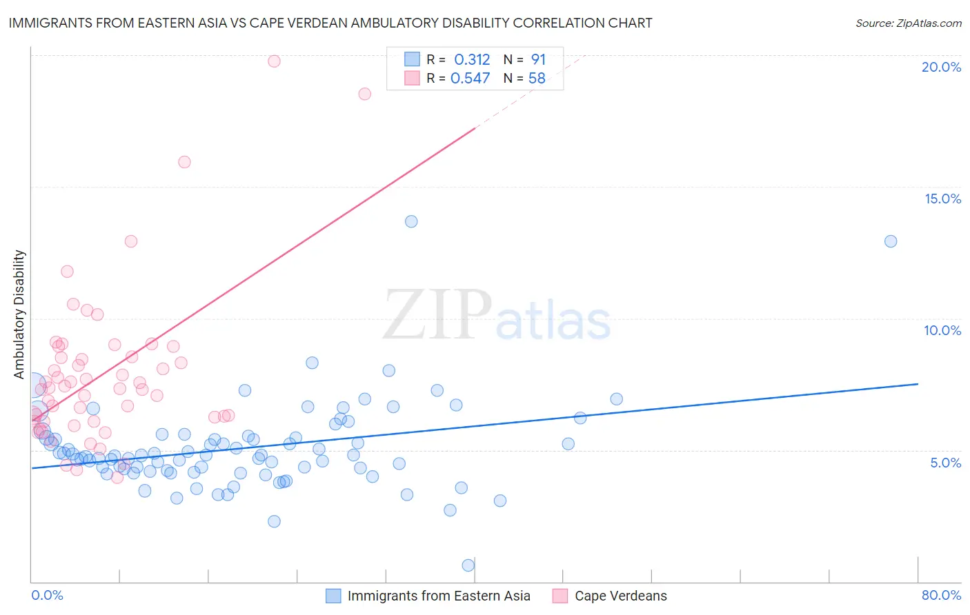 Immigrants from Eastern Asia vs Cape Verdean Ambulatory Disability