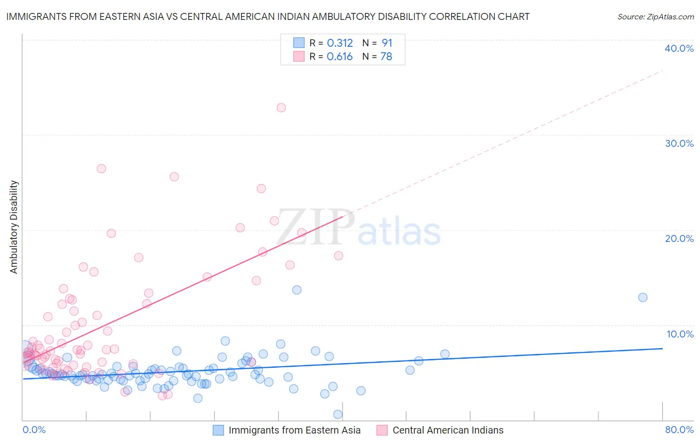 Immigrants from Eastern Asia vs Central American Indian Ambulatory Disability