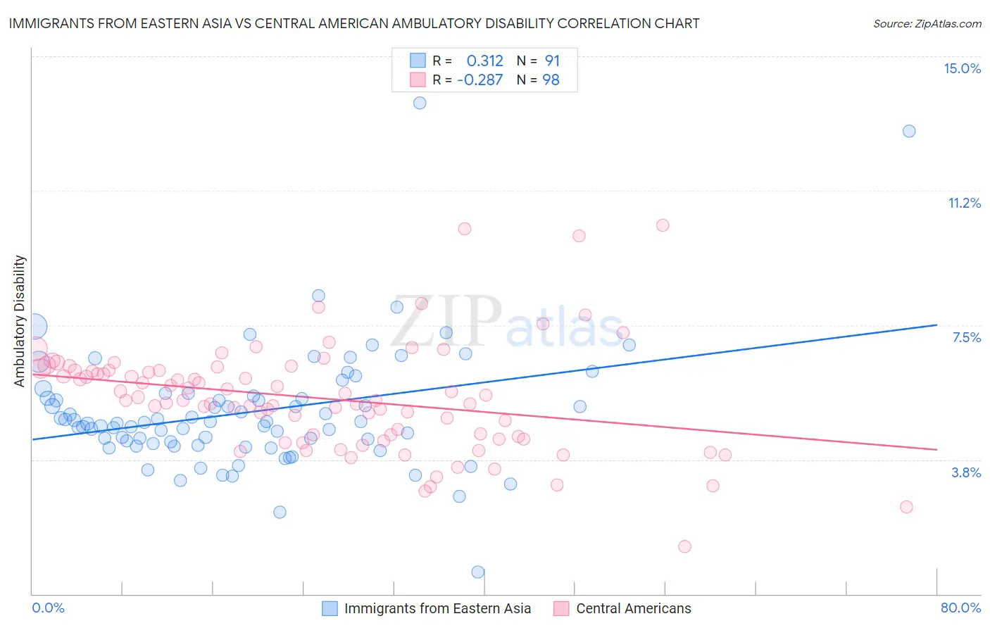 Immigrants from Eastern Asia vs Central American Ambulatory Disability