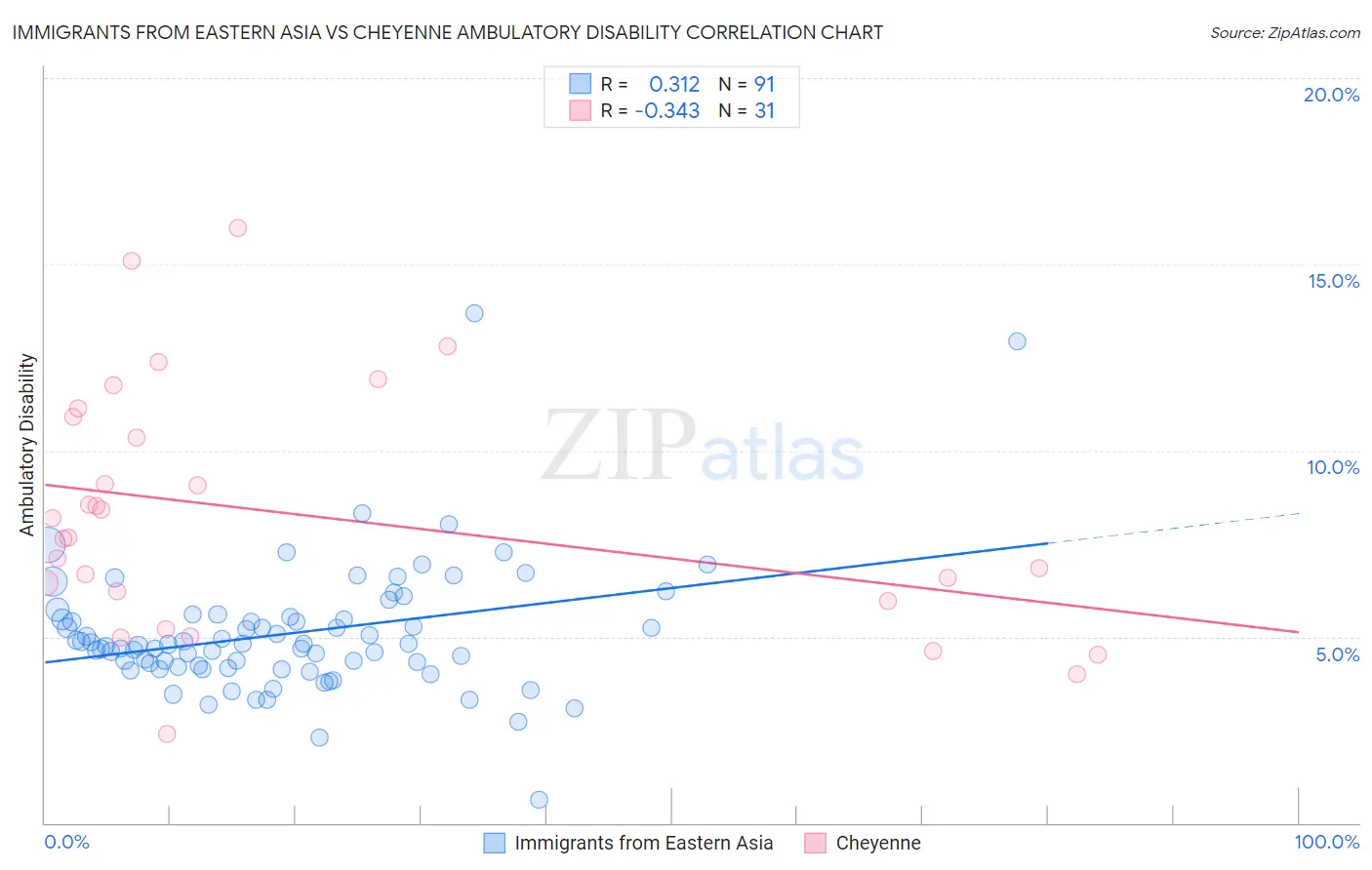 Immigrants from Eastern Asia vs Cheyenne Ambulatory Disability