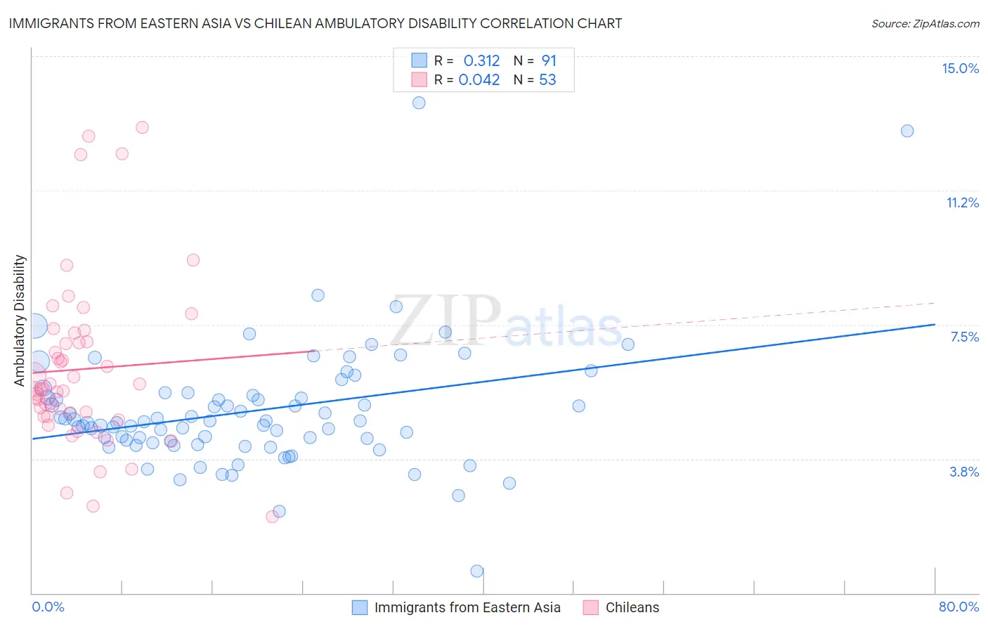 Immigrants from Eastern Asia vs Chilean Ambulatory Disability