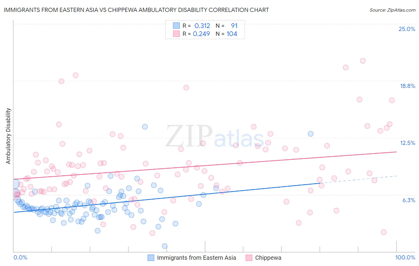 Immigrants from Eastern Asia vs Chippewa Ambulatory Disability