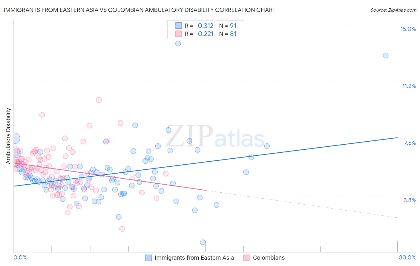 Immigrants from Eastern Asia vs Colombian Ambulatory Disability